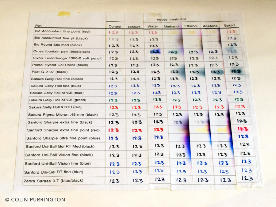 Testing pen inks for durability